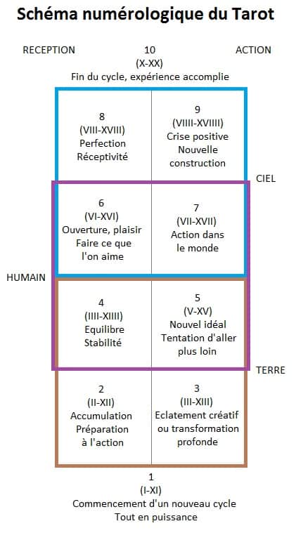 Schéma représentant la structure numérologique du Tarot de Marseille comme expliqué dans l'article.