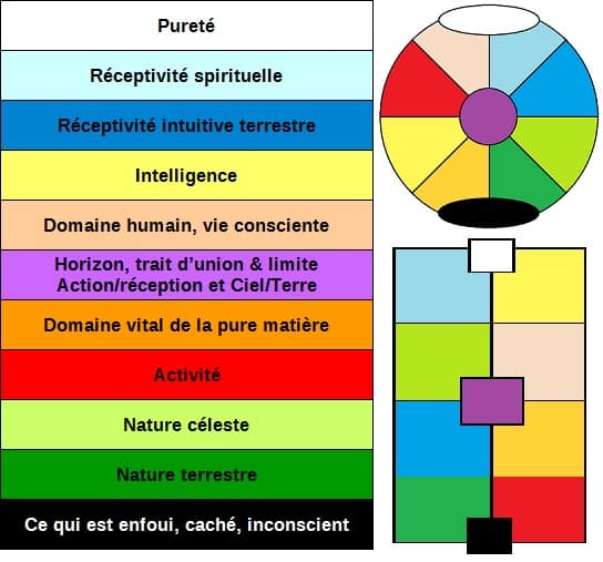Schémas des couleurs dans le Tarot de Marseille, illustrant les propos de l'article